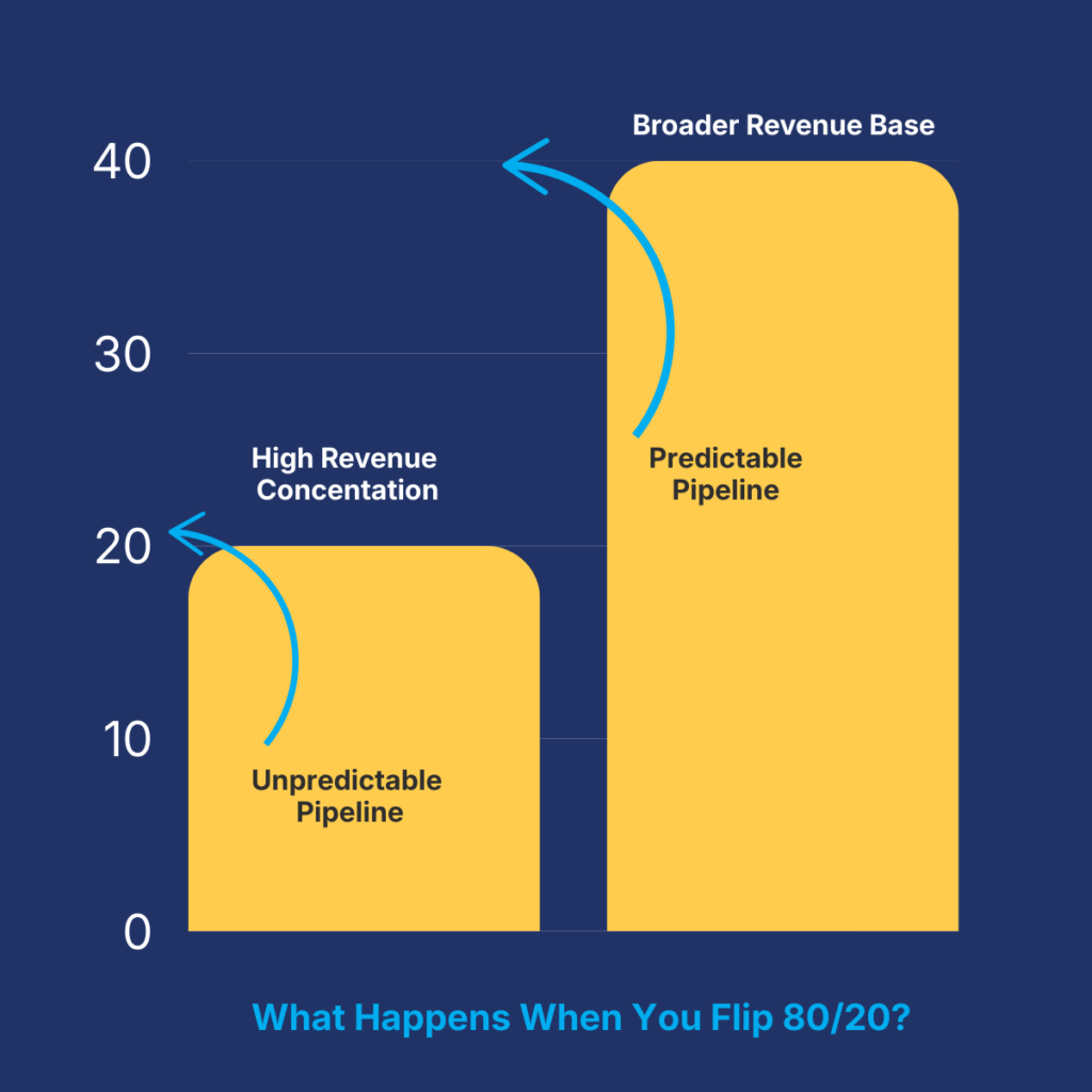 bar chart showing shift from high revenue concentration and unpredictable pipeline to broader partner revenue base with more predictable pipeline after improving partner activation