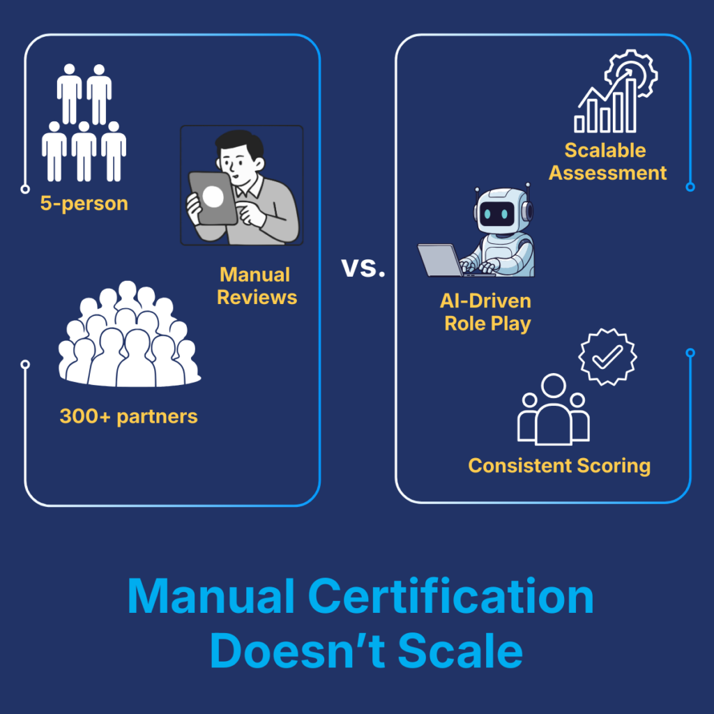 comparison of manual partner certification with small team reviewing many partners versus scalable AI-driven role play assessment with consistent scoring